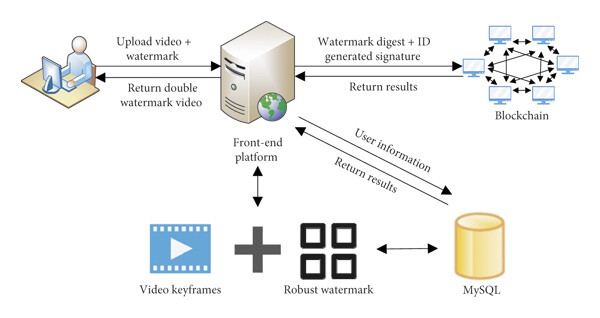 Digital Watermarking & Blockchain: The New Standard for Securing Media and IP